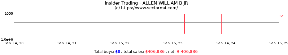 Insider Trading Transactions for ALLEN WILLIAM B JR