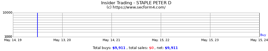 Insider Trading Transactions for STAPLE PETER D
