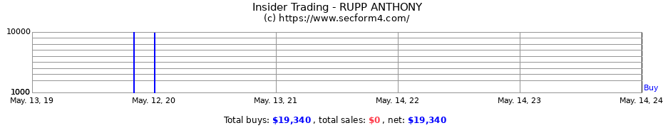 Insider Trading Transactions for RUPP ANTHONY