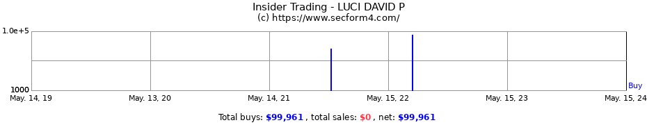 Insider Trading Transactions for LUCI DAVID P