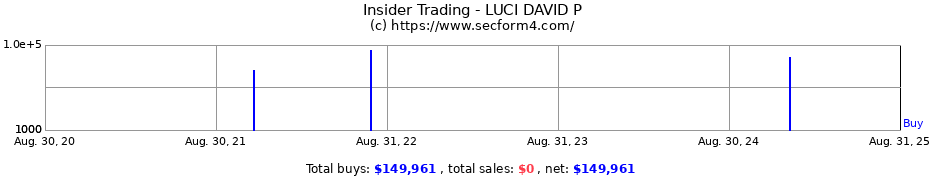 Insider Trading Transactions for LUCI DAVID P