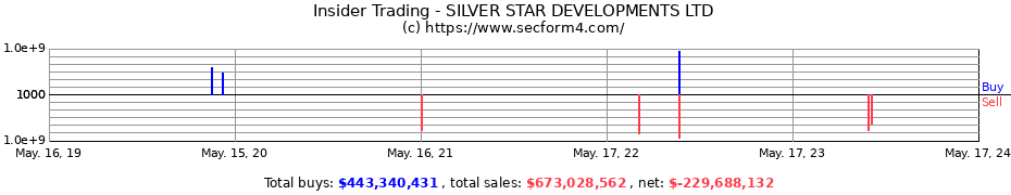 Insider Trading Transactions for SILVER STAR DEVELOPMENTS LTD