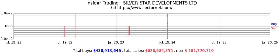 Insider Trading Transactions for SILVER STAR DEVELOPMENTS LTD
