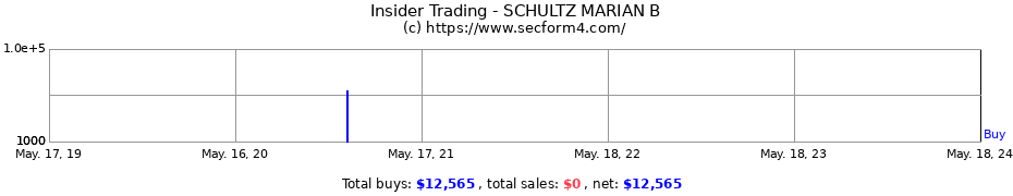 Insider Trading Transactions for SCHULTZ MARIAN B