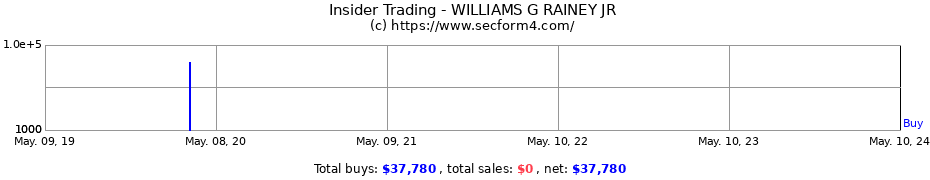 Insider Trading Transactions for WILLIAMS G RAINEY JR