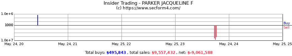 Insider Trading Transactions for PARKER JACQUELINE F