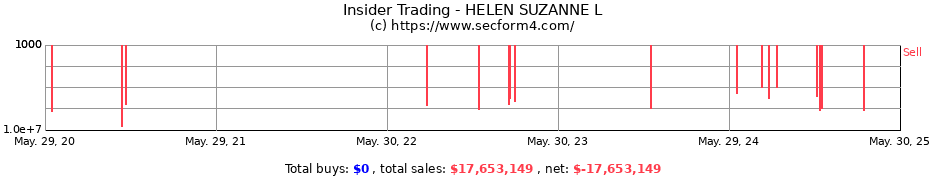 Insider Trading Transactions for HELEN SUZANNE L