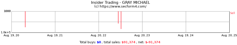 Insider Trading Transactions for GRAY MICHAEL