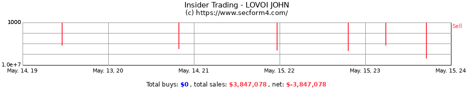 Insider Trading Transactions for LOVOI JOHN