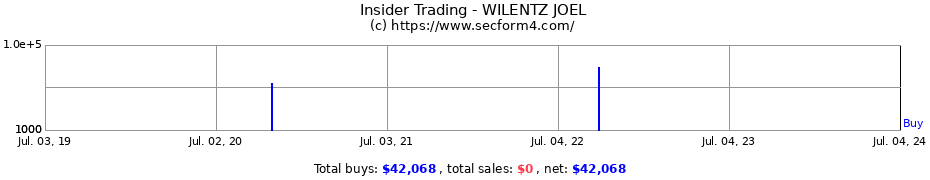 Insider Trading Transactions for WILENTZ JOEL