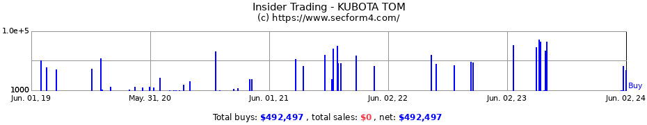 Insider Trading Transactions for KUBOTA TOM