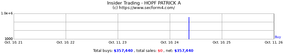 Insider Trading Transactions for HOPF PATRICK A