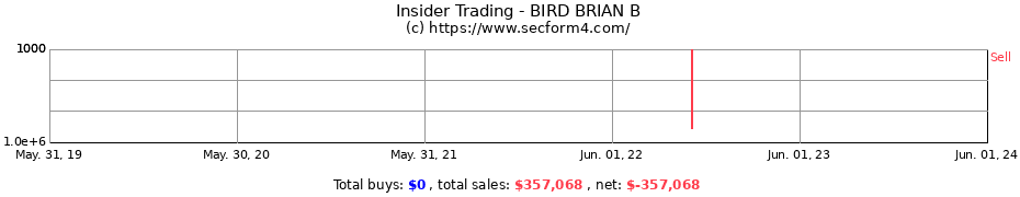 Insider Trading Transactions for BIRD BRIAN B