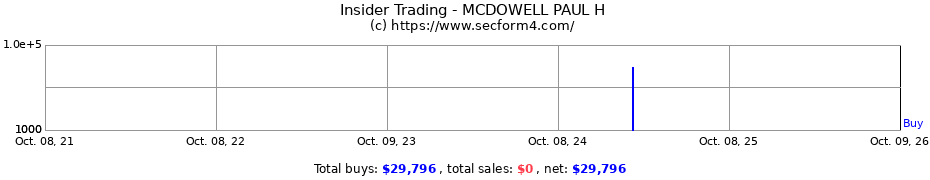 Insider Trading Transactions for MCDOWELL PAUL H