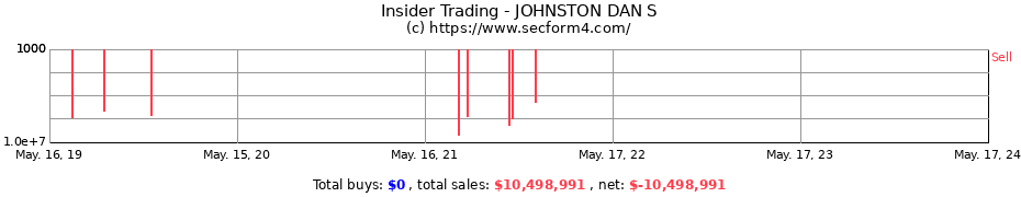 Insider Trading Transactions for JOHNSTON DAN S