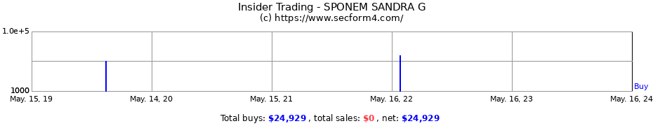 Insider Trading Transactions for SPONEM SANDRA G