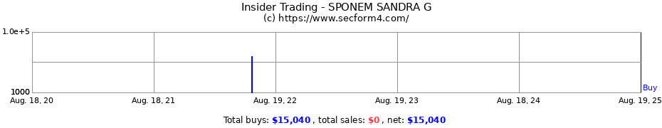 Insider Trading Transactions for SPONEM SANDRA G