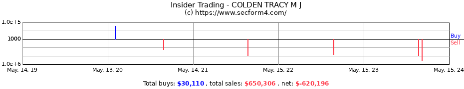 Insider Trading Transactions for COLDEN TRACY M J