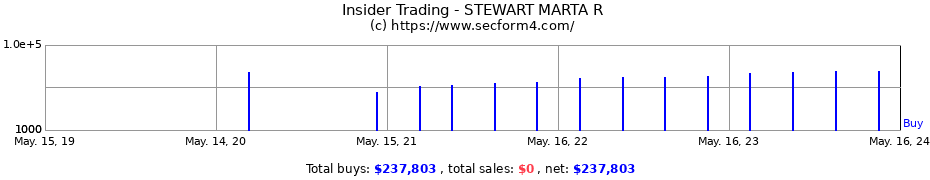 Insider Trading Transactions for STEWART MARTA R