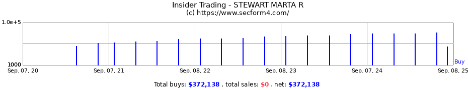 Insider Trading Transactions for STEWART MARTA R