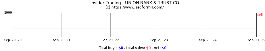 Insider Trading Transactions for UNION BANK & TRUST CO