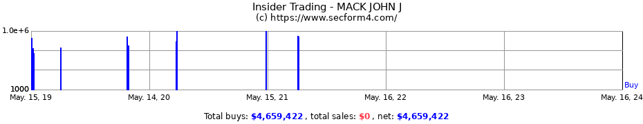 Insider Trading Transactions for MACK JOHN J