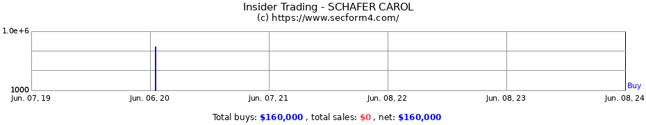 Insider Trading Transactions for SCHAFER CAROL