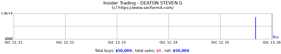 Insider Trading Transactions for DEATON STEVEN G
