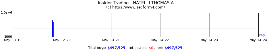 Insider Trading Transactions for NATELLI THOMAS A