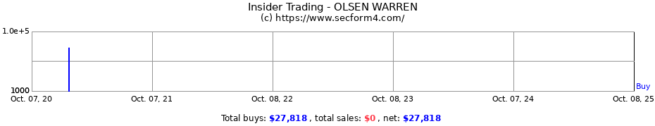 Insider Trading Transactions for OLSEN WARREN