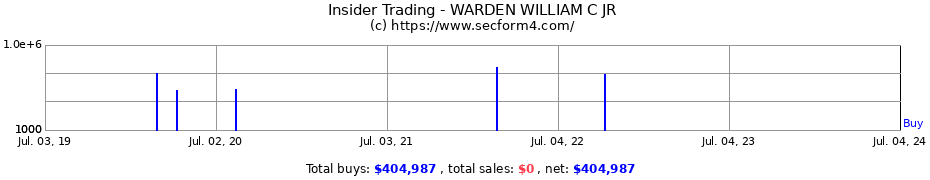 Insider Trading Transactions for WARDEN WILLIAM C JR