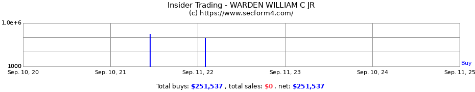 Insider Trading Transactions for WARDEN WILLIAM C JR