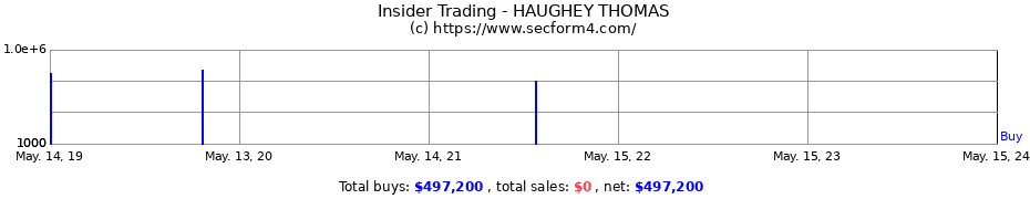 Insider Trading Transactions for HAUGHEY THOMAS