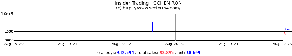 Insider Trading Transactions for COHEN RON