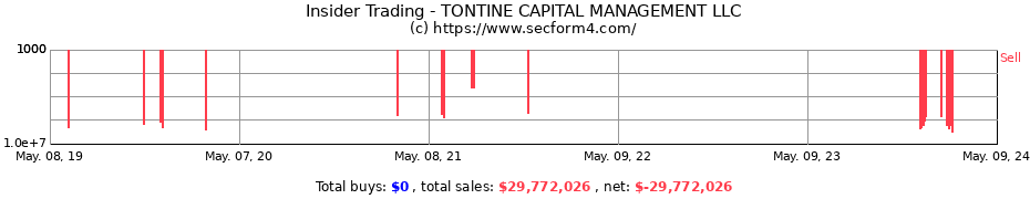 Insider Trading Transactions for TONTINE CAPITAL MANAGEMENT LLC