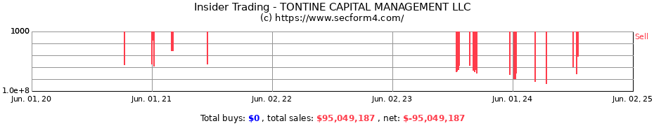 Insider Trading Transactions for TONTINE CAPITAL MANAGEMENT LLC