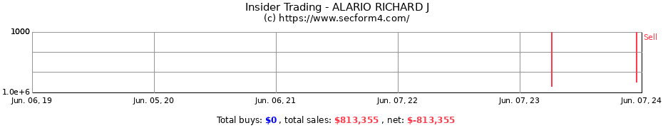 Insider Trading Transactions for ALARIO RICHARD J