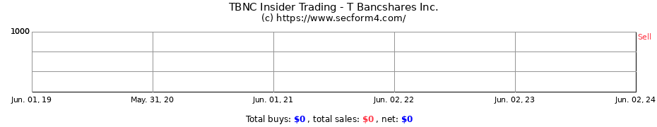 Insider Trading Transactions for T Bancshares Inc.