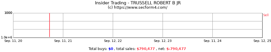 Insider Trading Transactions for TRUSSELL ROBERT B JR