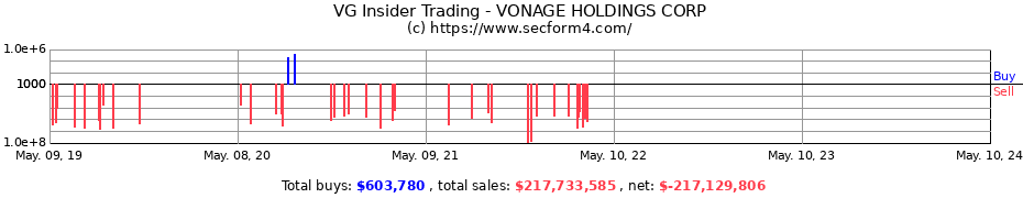 Insider Trading Transactions for VONAGE HOLDINGS CORP