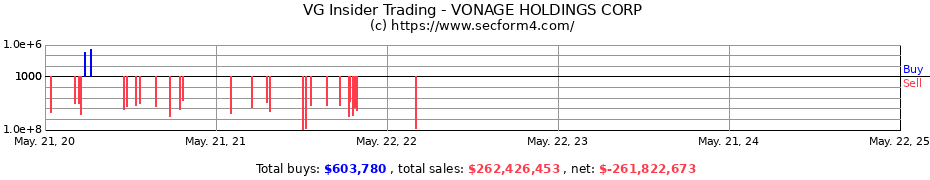 Insider Trading Transactions for VONAGE HOLDINGS CORP