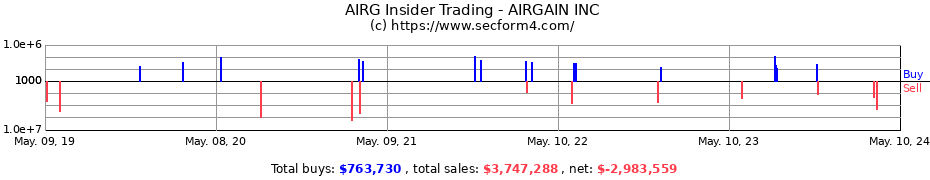 Insider Trading Transactions for AIRGAIN INC