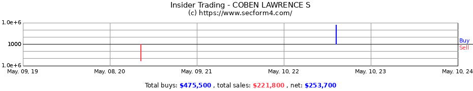 Insider Trading Transactions for COBEN LAWRENCE S