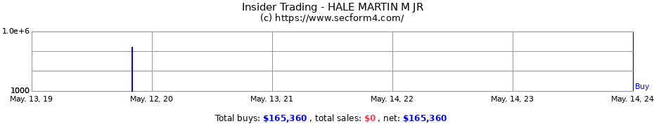 Insider Trading Transactions for HALE MARTIN M JR
