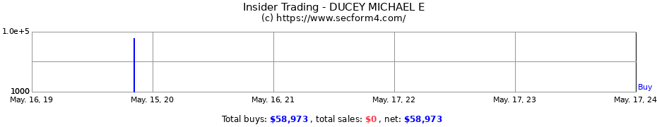 Insider Trading Transactions for DUCEY MICHAEL E
