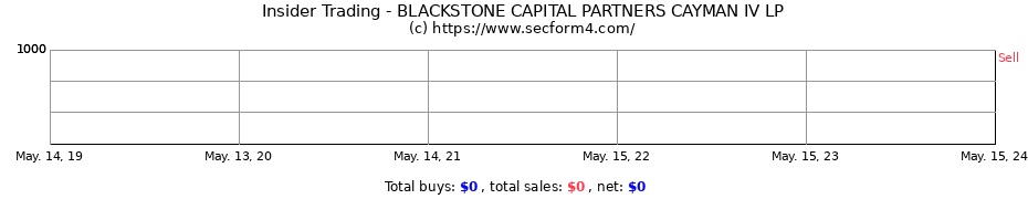 Insider Trading Transactions for BLACKSTONE CAPITAL PARTNERS CAYMAN IV LP