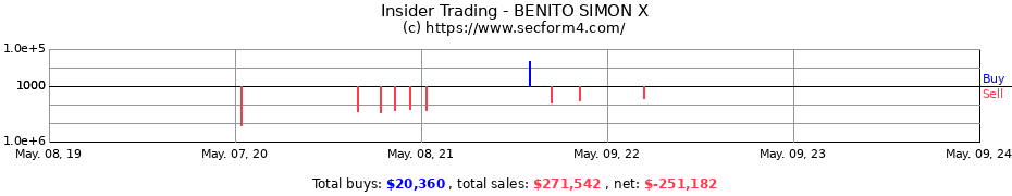 Insider Trading Transactions for BENITO SIMON X