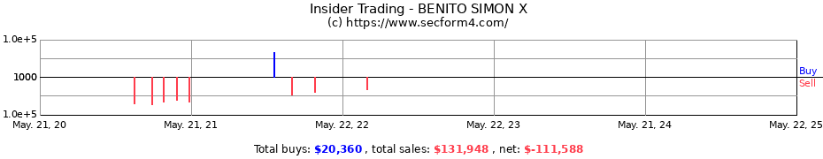 Insider Trading Transactions for BENITO SIMON X