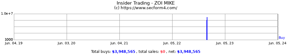 Insider Trading Transactions for ZOI MIKE