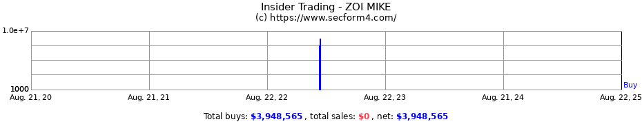 Insider Trading Transactions for ZOI MIKE